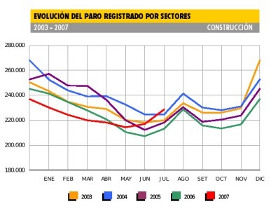Paro construccion