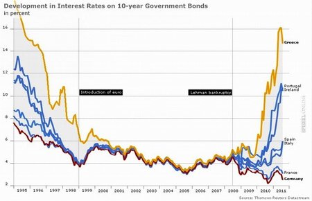 European interest rates