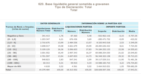 La renta medía declarada en 2012 cae un 3,25% y tenemos un 21% menos de "ricos" en España