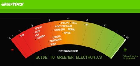 Apple sube hasta la cuarta posición del ranking ecologista de Greenpeace