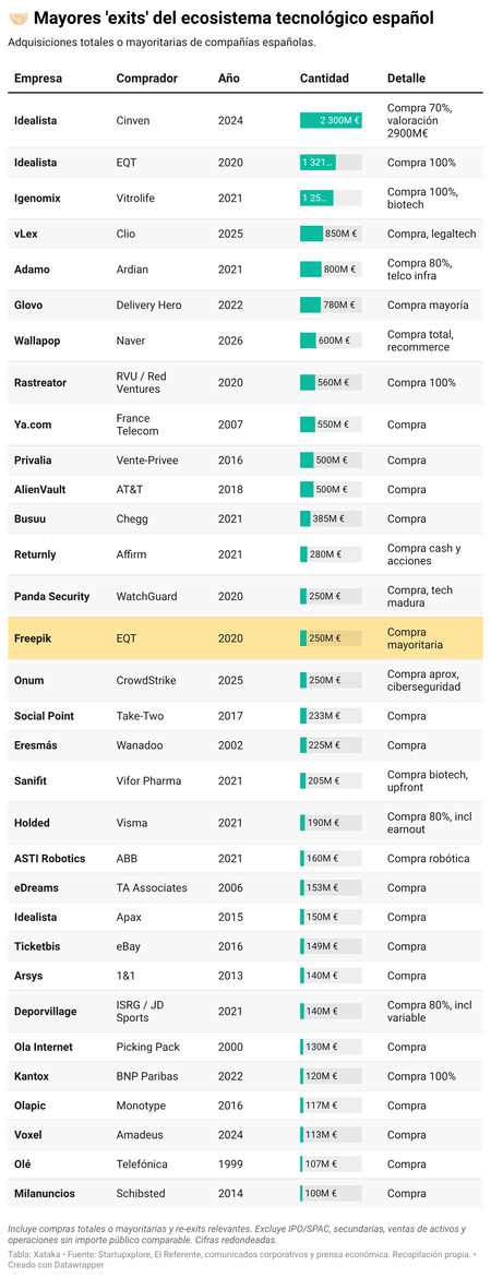W8lke Mayores Exits Del Ecosistema Tecnologico Espanol 2