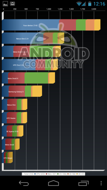 Benchmarks Galaxy Nexus