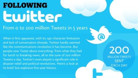 Imagen de la semana: 200 millones de usuarios tras cinco años de Twitter