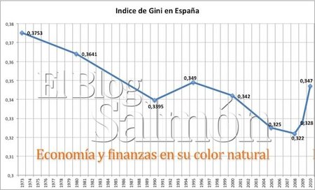 El índice de Gini en España, a nivel de 1995 y aumentando las desigualdades