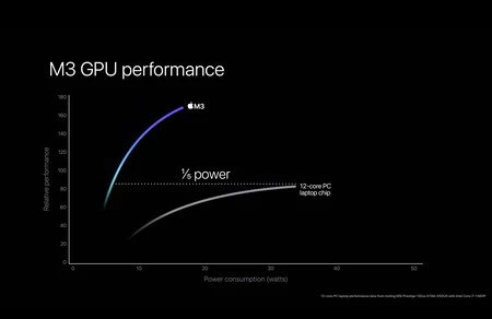 Apple M3 M3 Pro M3 Max チップ 25