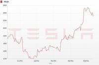 Invertir en Tesla Motors III 