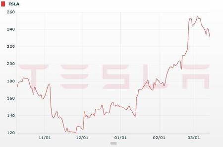 Invertir en Tesla Motors III