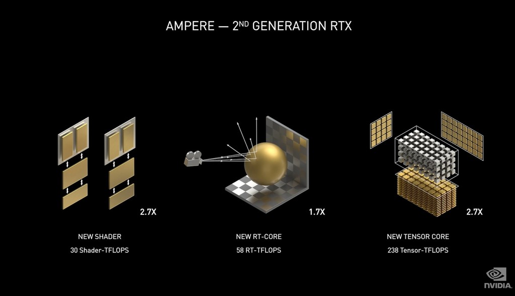 Nuevas NVIDIA GeForce RTX 3000, características, precio y ficha técnica