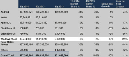 Cifras de ventas Q1 2014 según ABI Research