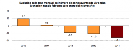La compraventa de viviendas sigue de capa caída 
