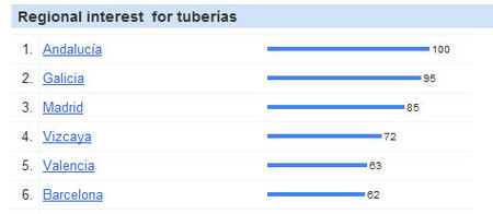 Google Trends tuberías