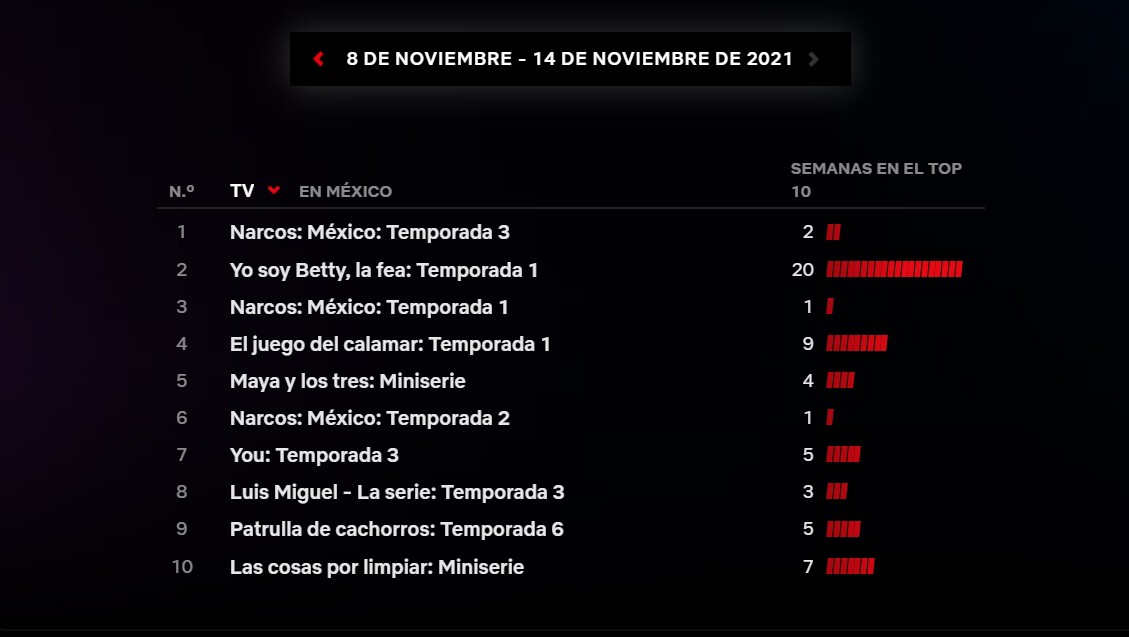 Netflix inaugura micrositio con los tops 10 de lo más visto de México y ...