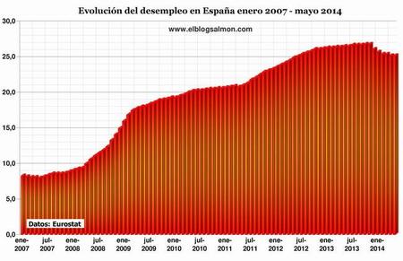 Lento crecimiento de la zonaeuro mantiene alto el desempleo, en España se mantiene en 25,1%