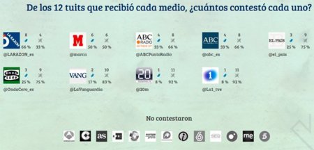 Los medios españoles suspenden en el #Tuitexperimento y todas las posibilidades de LinkedIn, repaso por Genbeta Social Media