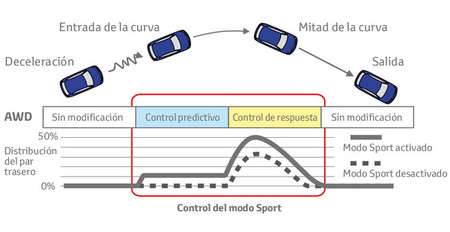 Sistema integrado de conducción dinámica Toyota RAV4
