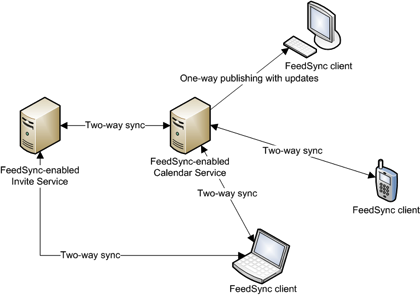FeedSync, el RSS bidireccional
