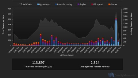 Vine tiene su primer pico de publicaciones: más de cien mil vídeos compartidos en Twitter en el fin de semana