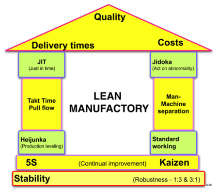 Lean Manufactory House