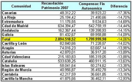 datos patrimonio 2007