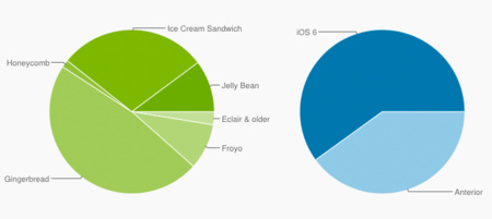 La diferencia entre iOS y Android
