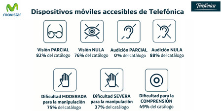 Movistar ayudará a las personas con discapacidad seleccionando los móviles que mejor se adapten a ellas