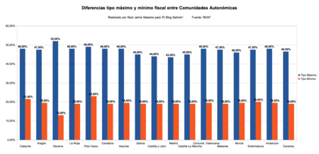 Difencias Fiscales Entre Autonomias