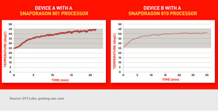 Qualcomm ha hecho los deberes: parece que el Snapdragon 810 se calienta menos que el 801. La imagen de la semana
