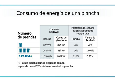 Tablaconsumosplancha