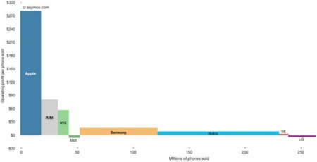 Relación entre teléfonos vendidos y beneficios en una imagen
