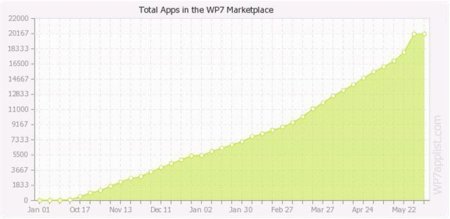 Marketplace llega a las 20000 aplicaciones al mismo ritmo que App Store en su día