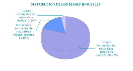 Inmuebles