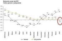 Inflación subyacente negativa: comenzamos a movernos por el filo de la navaja