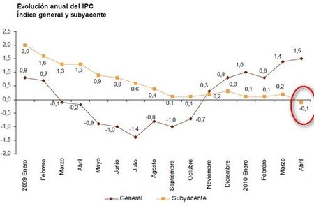 Inflación subyacente negativa: comenzamos a movernos por el filo de la navaja