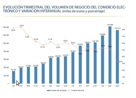 Comercio electrónico: continúa el crecimiento del sector