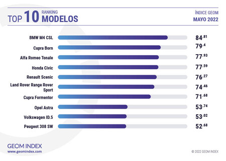 Geom Index Top10 modelos de coches mejor valorados en España en mayo de 2022