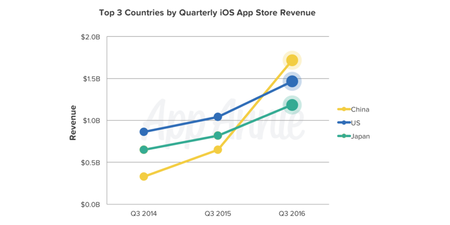 Top 3 Countries Ios Revenue