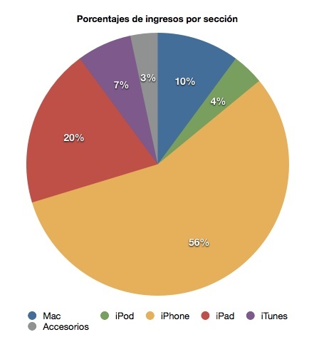 Apple vende 47.8 millones de iPhones en el último trimestre