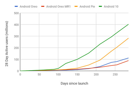 Android 10 Distribución