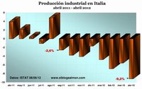 Producción industrial italiana sufre su mayor caída desde 1990: -9,2%
