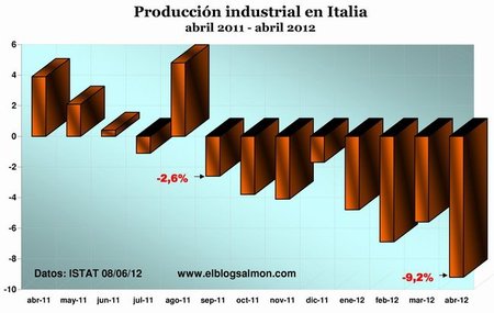 Producción industrial italiana sufre su mayor caída desde 1990: -9,2%