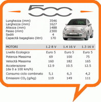 Gama de motores y consumos del Fiat 500