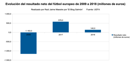 Resultado Neto Futbol Europeo 2009 A 2018