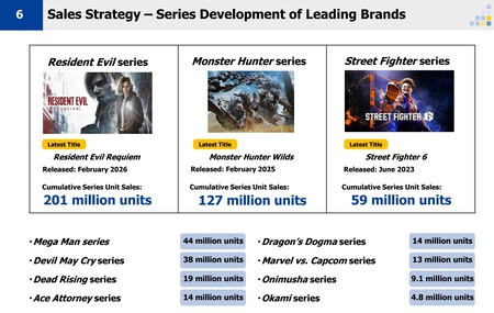 Resident Evil Requiem ha catapultado a Capcom a su año más rentable de toda su historia