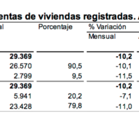 La compraventa de viviendas se dispara en agosto