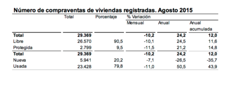 La compraventa de viviendas se dispara en agosto