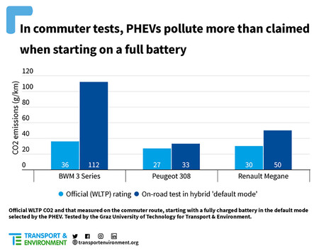 Pr Phev 2022 Hybrid Emissions