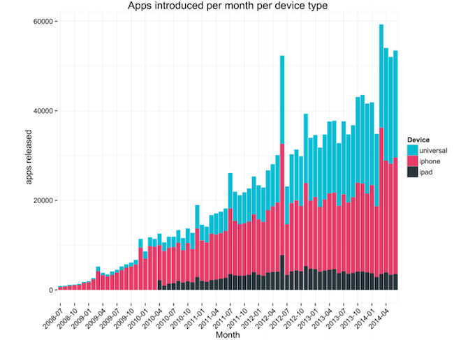 A 6 años de distancia... La App Store en números