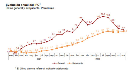 Inflacion Nov22