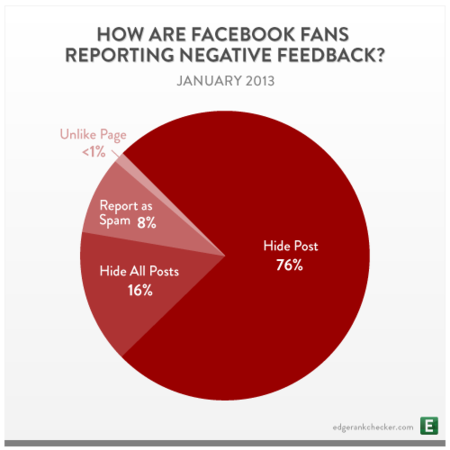 Entendiendo el feedback negativo de Facebook, ¿por qué es importante?