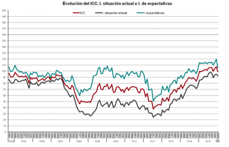 La confianza de los consumidores cae en picado en enero